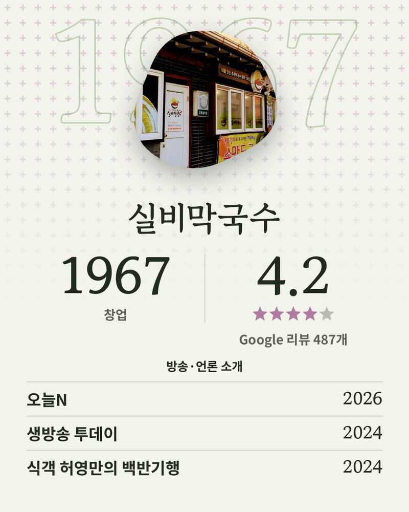 실비막국수 · 1967년 창업 · Google 4.2 ★ · Google 리뷰 487개 · 창업 · 방송·언론 소개: 오늘N 2026 《오늘N》 춘천 막국수 소개 · 생방송 투데이 2024 《생방송 투데이》 출연 · 식객 허영만의 백반기행 2024 《식객 허영만의 백반기행》 막국수 소개